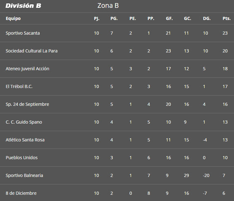 tabla div b zona b 17julio 201610ma fecha